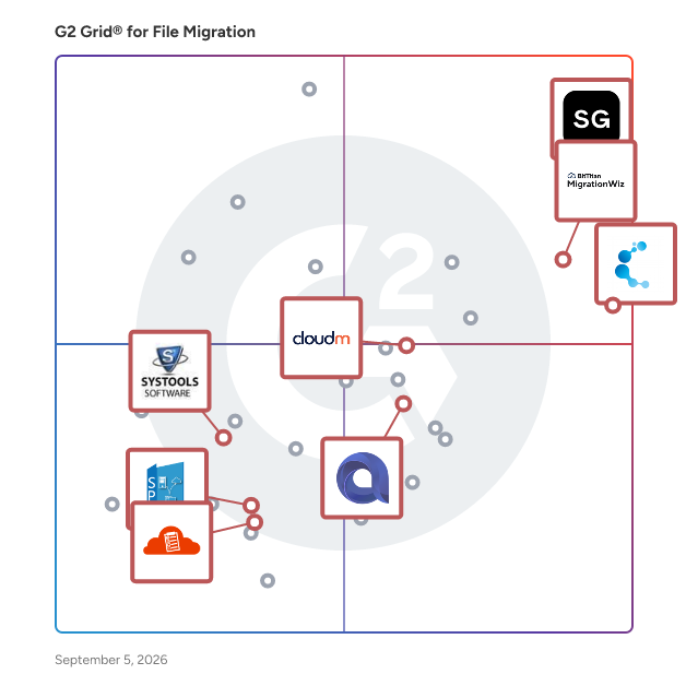 G2 Grid® for Microsoft 365 Migrations in File Migration Software, highlighting the products that define this theme