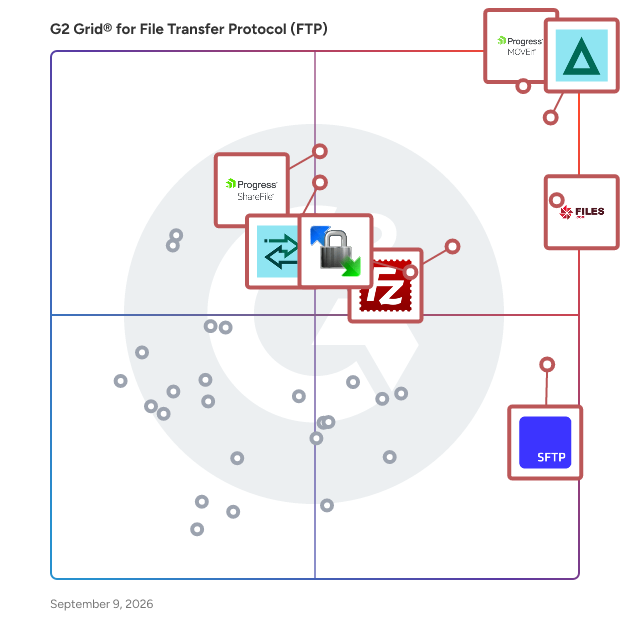 G2 Grid® for File Transfer Protocol (FTP) Software plotting products by satisfaction and market presence