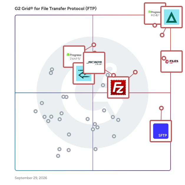 G2 Grid® for File Transfer Protocol (FTP) Software plotting products by satisfaction and market presence