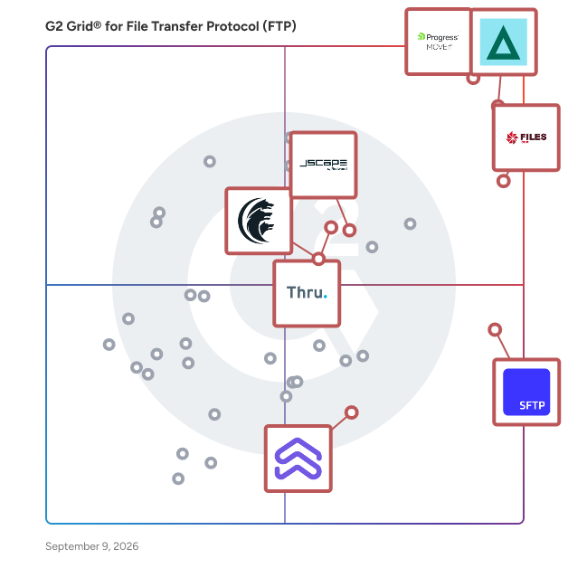 G2 Grid® for Secure Managed File Transfer in File Transfer Protocol (FTP) Software, highlighting the products that define this theme