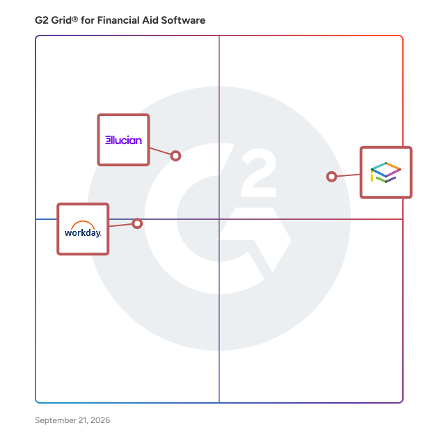 G2 Grid® for Financial Aid Software plotting products by satisfaction and market presence