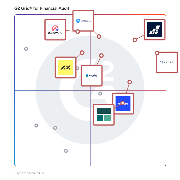 G2 Grid® for Financial Audit Software plotting products by satisfaction and market presence