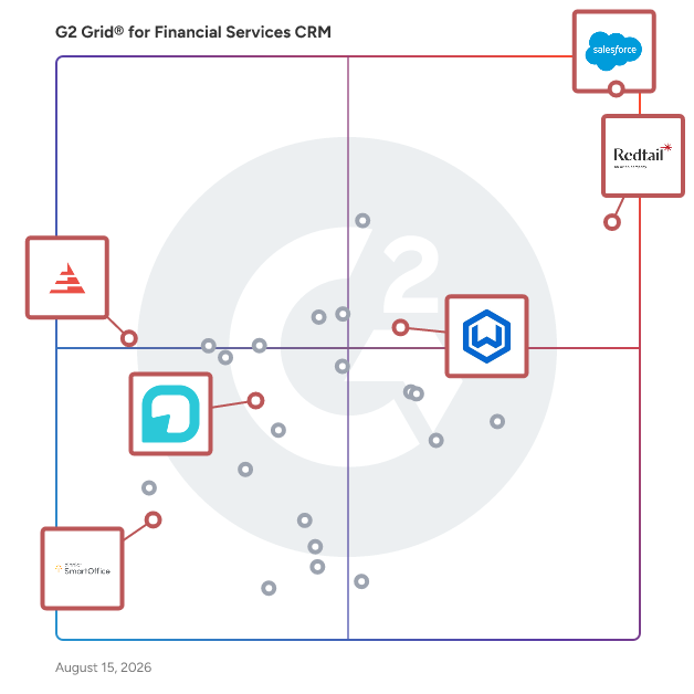G2 Grid® for Financial Advisor Support in Financial Services CRM Software, highlighting the products that define this theme