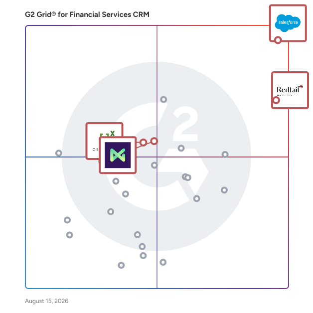 G2 Grid® for Compliance Management in Financial Services CRM Software, highlighting the products that define this theme