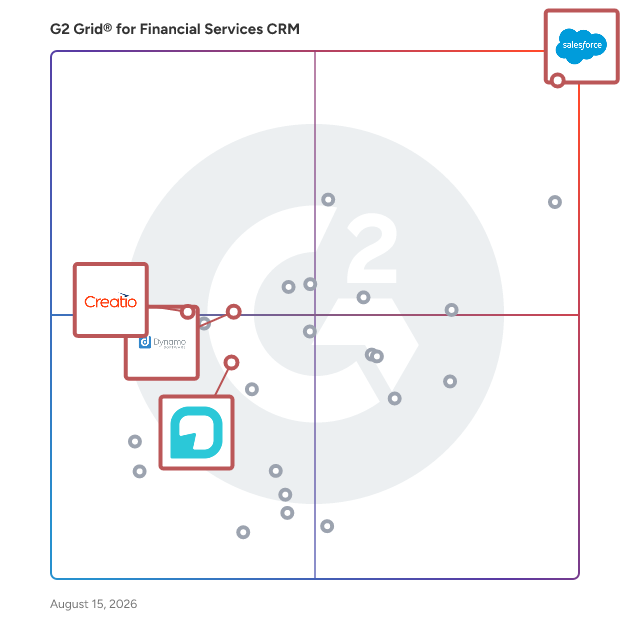 G2 Grid® for AI-Powered CRM in Financial Services CRM Software, highlighting the products that define this theme