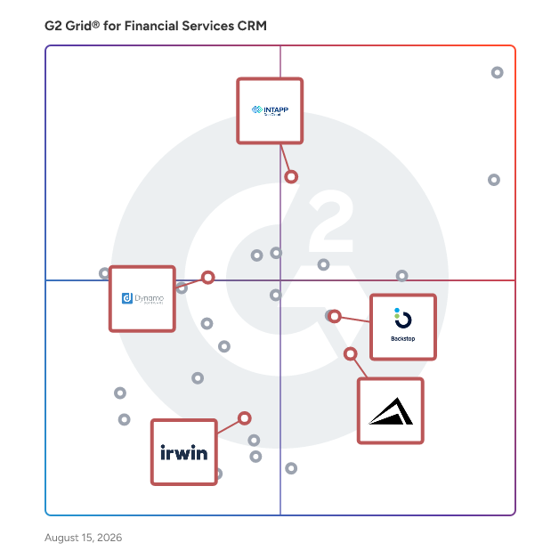 G2 Grid® for Investment Management in Financial Services CRM Software, highlighting the products that define this theme