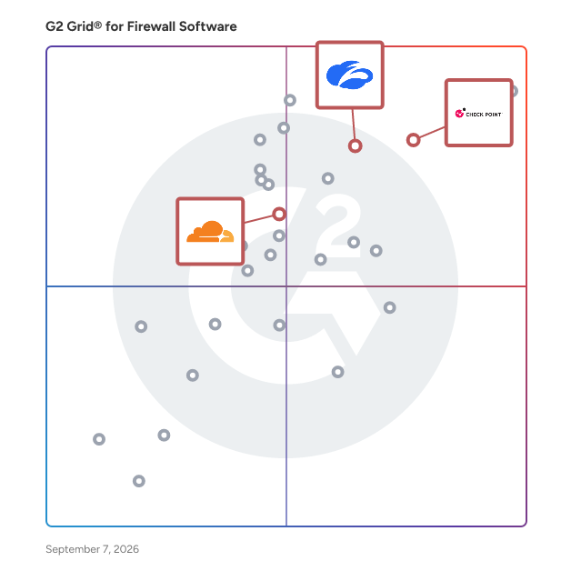 G2 Grid® for Zero Trust Security in Firewall Software, highlighting the products that define this theme