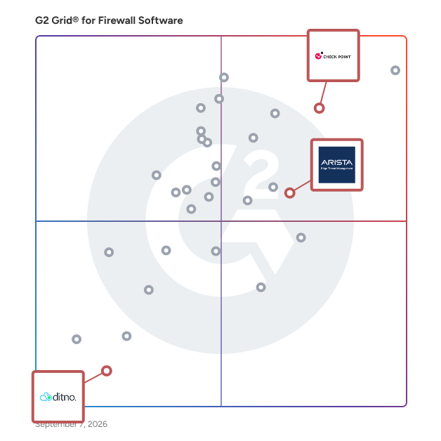 G2 Grid® for Network Security Policy Management in Firewall Software, highlighting the products that define this theme