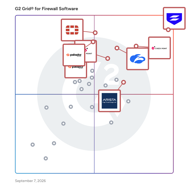 G2 Grid® for Firewall Software plotting products by satisfaction and market presence