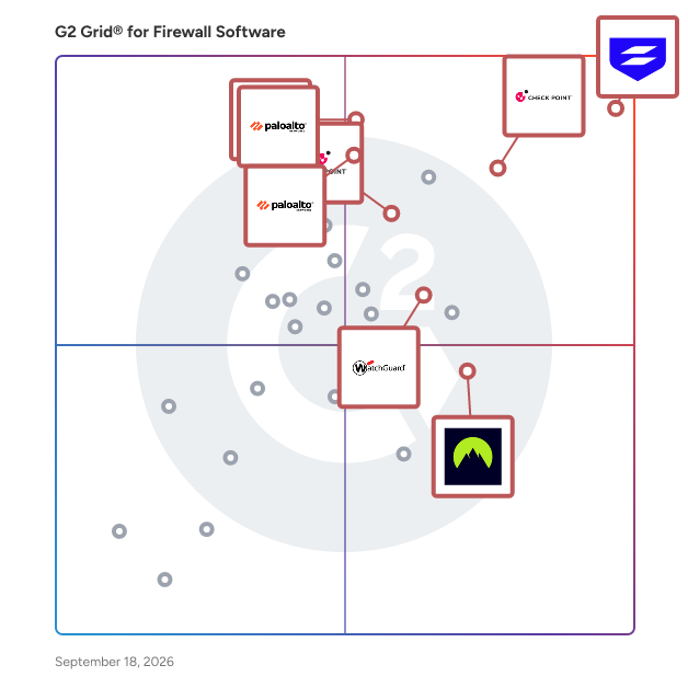 G2 Grid® for Firewall Software plotting products by satisfaction and market presence