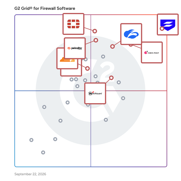 G2 Grid® for Firewall Software plotting products by satisfaction and market presence
