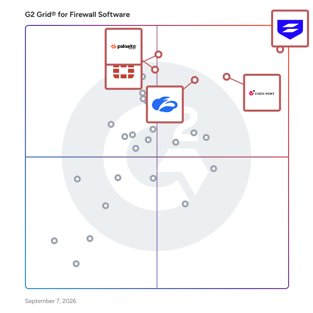 G2 Grid® for AI Powered Security in Firewall Software, highlighting the products that define this theme