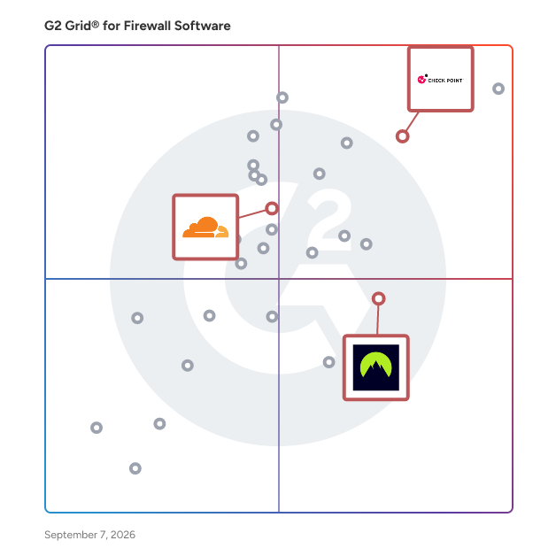 G2 Grid® for Secure Access Service Edge (SASE) in Firewall Software, highlighting the products that define this theme
