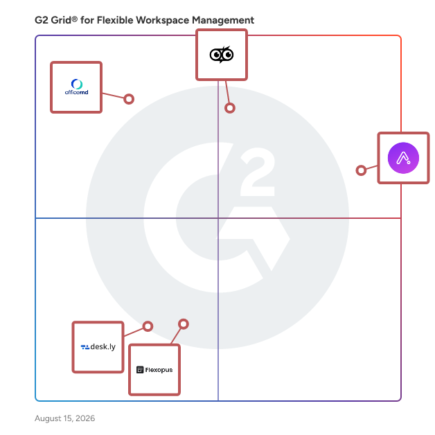 G2 Grid® for Meeting Room Booking in Flexible Workspace Management Software, highlighting the products that define this theme