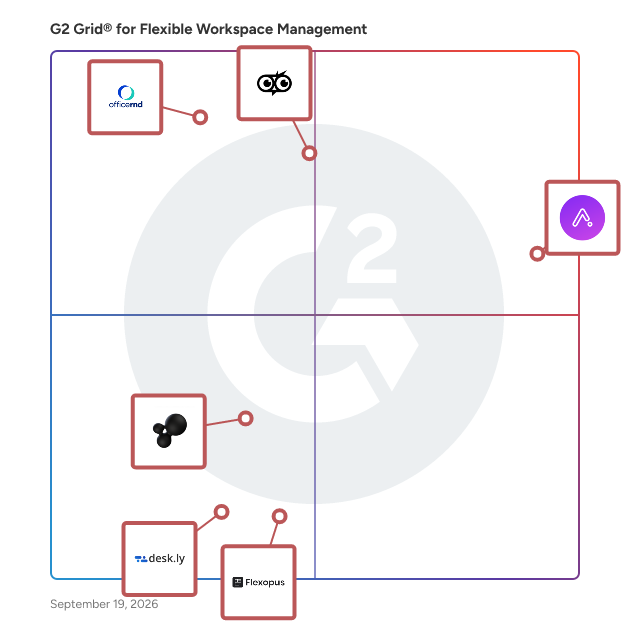 G2 Grid® for Flexible Workspace Management Software plotting products by satisfaction and market presence