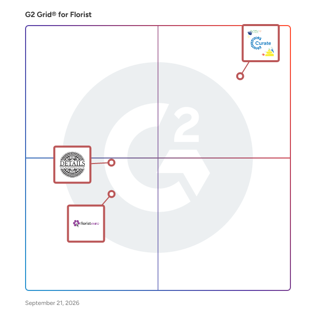 G2 Grid® for Florist Software plotting products by satisfaction and market presence