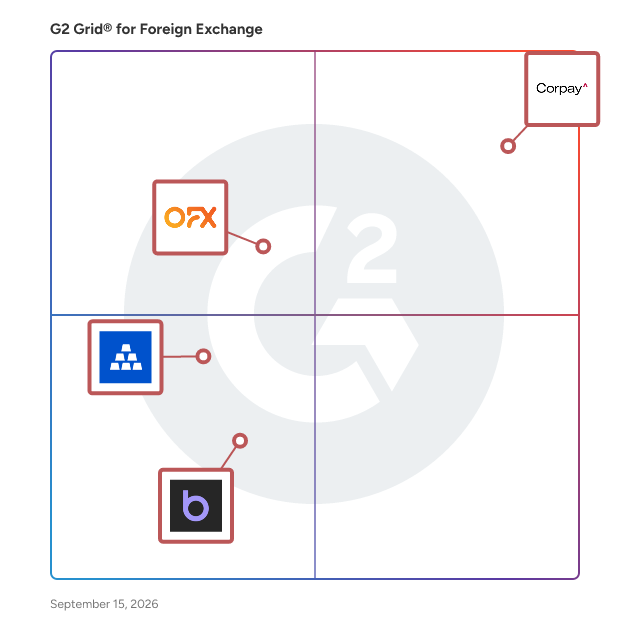 G2 Grid® for Foreign Exchange Software plotting products by satisfaction and market presence