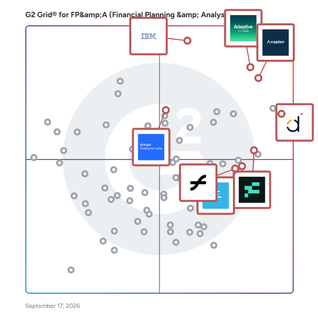 G2 Grid® for FP&A Software plotting products by satisfaction and market presence