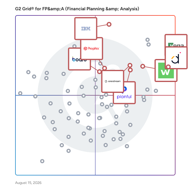 G2 Grid® for Financial Close and Consolidation in FP&A Software, highlighting the products that define this theme