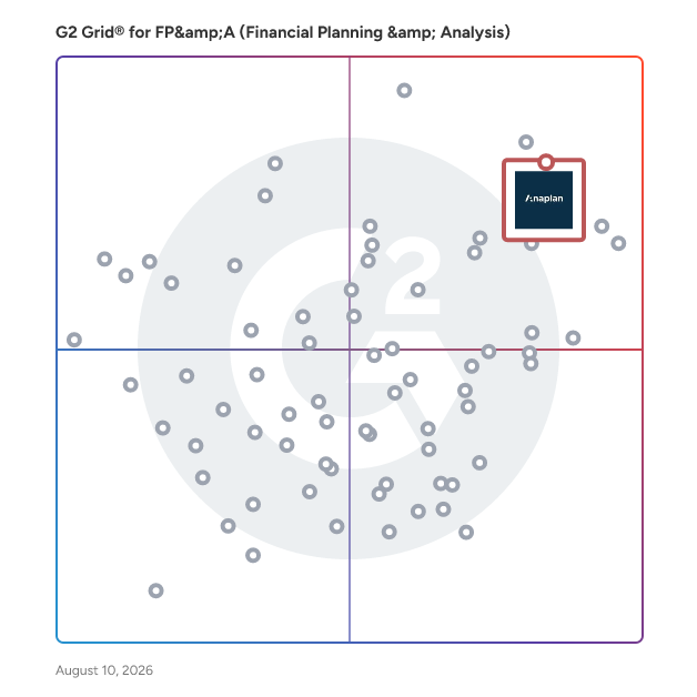 G2 Grid® for FP&A Software plotting products by satisfaction and market presence