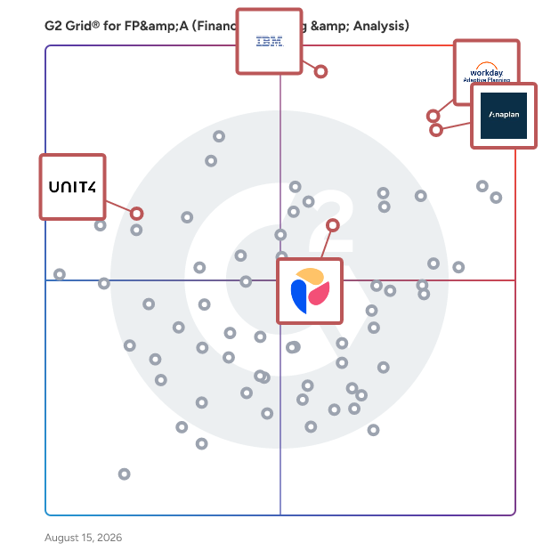 G2 Grid® for Workforce Planning in FP&A Software, highlighting the products that define this theme