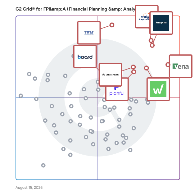 G2 Grid® for FP&A Software plotting products by satisfaction and market presence
