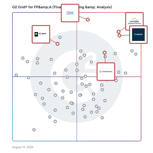 G2 Grid® for Corporate Performance Management (CPM) in FP&A Software, highlighting the products that define this theme