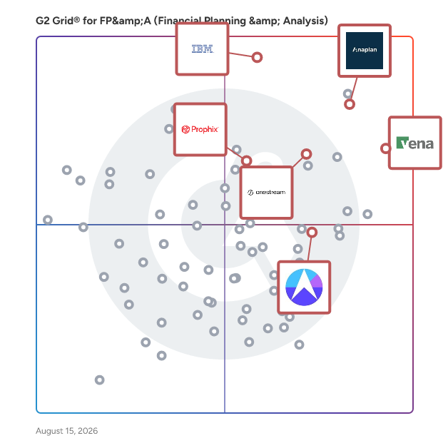 G2 Grid® for Sales Planning in FP&A Software, highlighting the products that define this theme