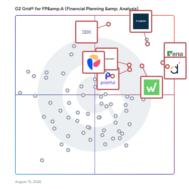 G2 Grid® for Budgeting and Forecasting in FP&A Software, highlighting the products that define this theme
