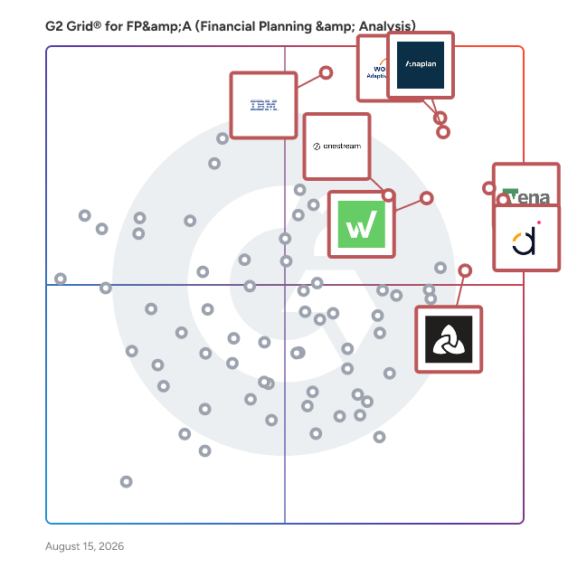 G2 Grid® for FP&A Software plotting products by satisfaction and market presence