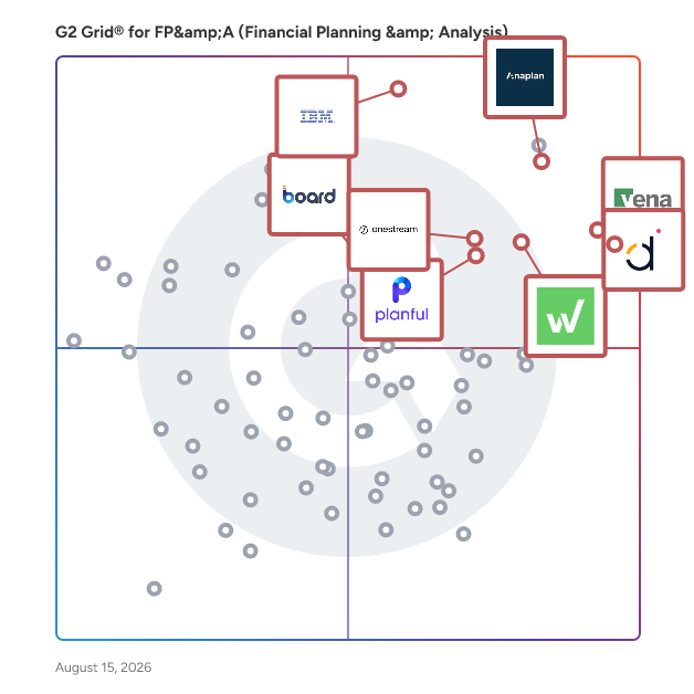 G2 Grid® for Financial Analysis and Reporting in FP&A Software, highlighting the products that define this theme