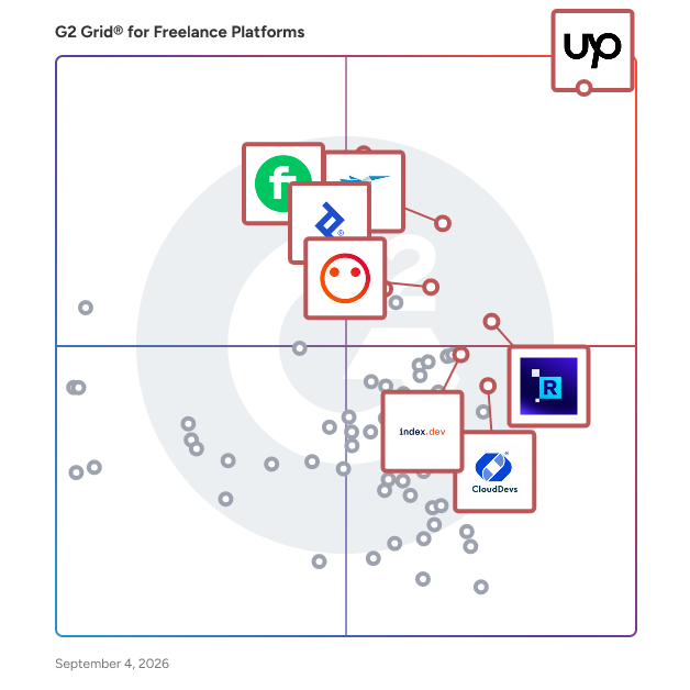 G2 Grid® for Freelance Platforms plotting products by satisfaction and market presence