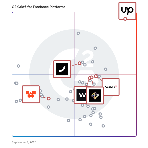 G2 Grid® for Freelancer Management Systems in Freelance Platforms, highlighting the products that define this theme