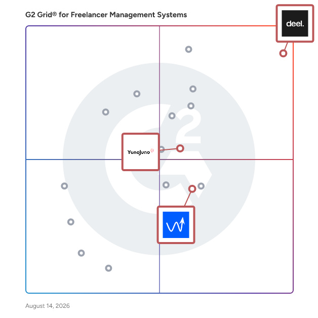 G2 Grid® for Employer of Record (EOR) Services in Freelancer Management Systems , highlighting the products that define this theme