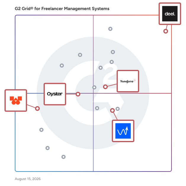 G2 Grid® for Global Employment Platforms in Freelancer Management Systems , highlighting the products that define this theme