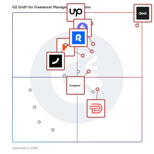 G2 Grid® for Freelancer Management Systems plotting products by satisfaction and market presence