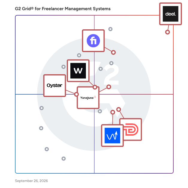 G2 Grid® for Contractor Management in Freelancer Management Systems , highlighting the products that define this theme
