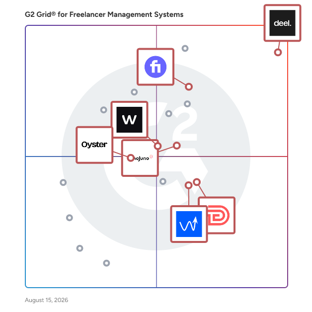 G2 Grid® for Contractor Management in Freelancer Management Systems , highlighting the products that define this theme