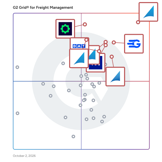 G2 Grid® for Freight Management Software plotting products by satisfaction and market presence