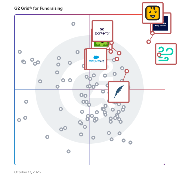 G2 Grid® for Fundraising Software plotting products by satisfaction and market presence