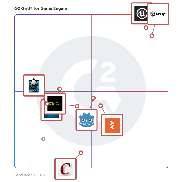 G2 Grid® for Game Engine Software plotting products by satisfaction and market presence