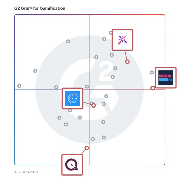 G2 Grid® for Quizzes and Gamified Learning in Gamification Software, highlighting the products that define this theme