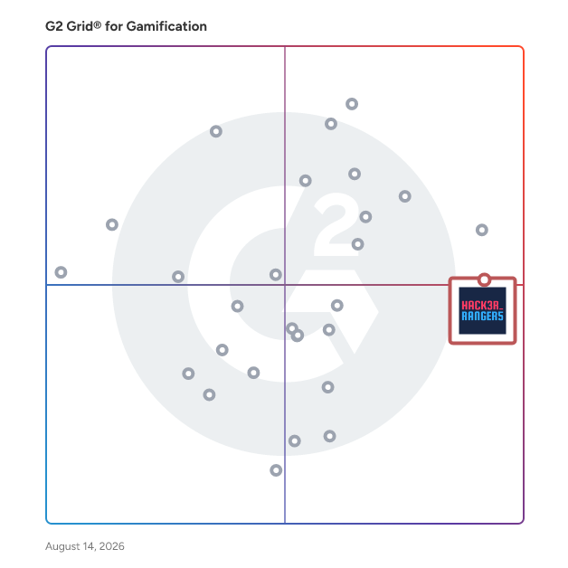 G2 Grid® for Security Awareness Training in Gamification Software, highlighting the products that define this theme