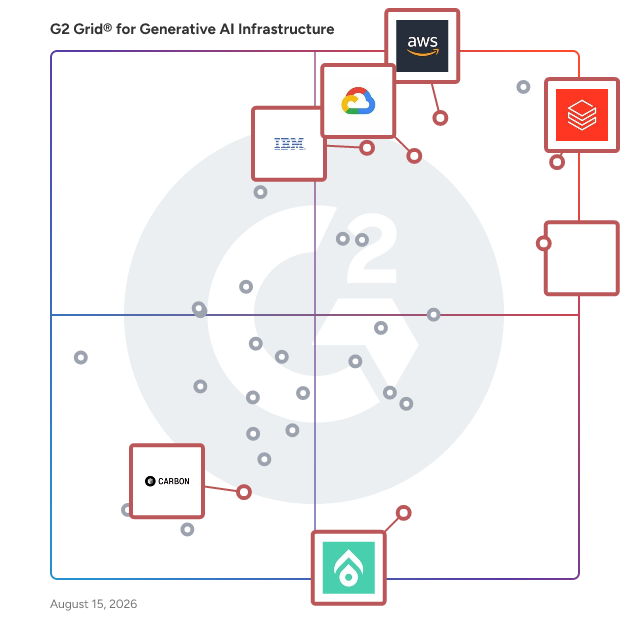 G2 Grid® for Large Language Model Operationalization in Generative AI Infrastructure Software, highlighting the products that define this theme