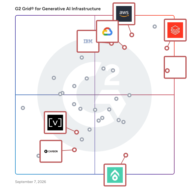 G2 Grid® for Large Language Model Operationalization in Generative AI Infrastructure Software, highlighting the products that define this theme