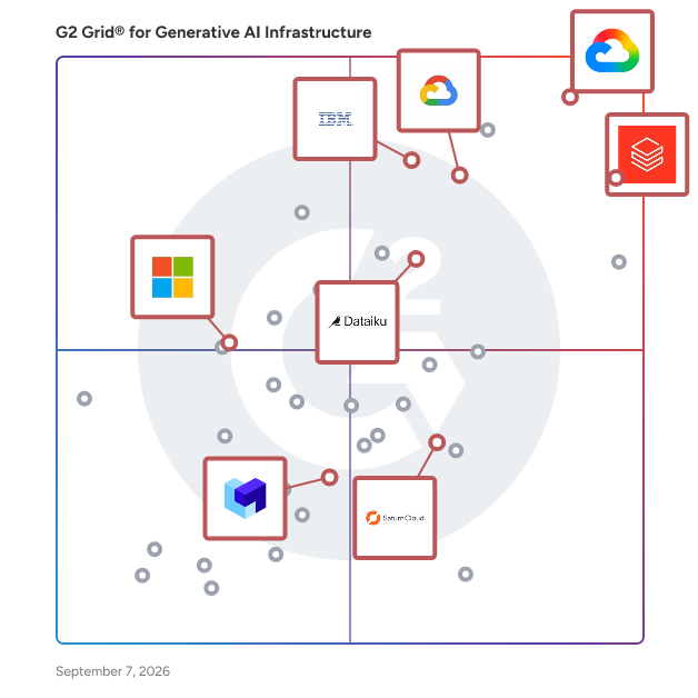 G2 Grid® for Data Science and Machine Learning Platforms in Generative AI Infrastructure Software, highlighting the products that define this theme