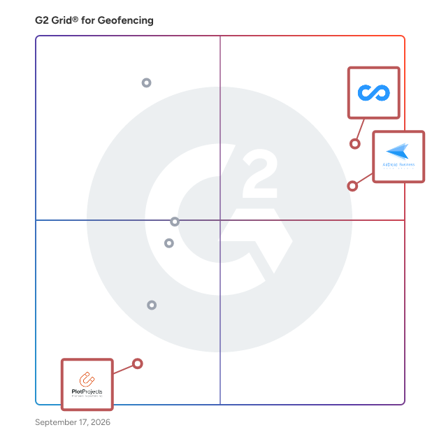 G2 Grid® for Geofencing Software plotting products by satisfaction and market presence