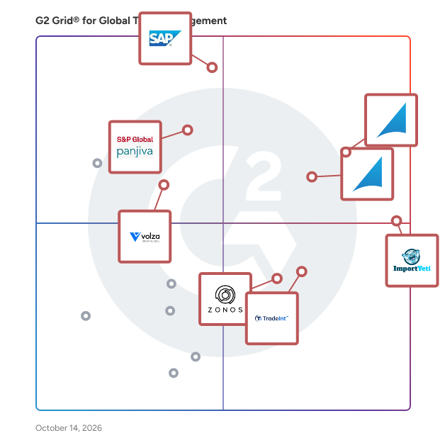 G2 Grid® for Global Trade Management Software plotting products by satisfaction and market presence