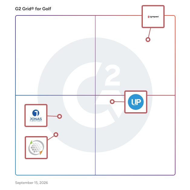 G2 Grid® for Golf Software plotting products by satisfaction and market presence