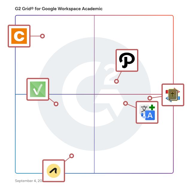 G2 Grid® for Google Workspace Academic Software plotting products by satisfaction and market presence